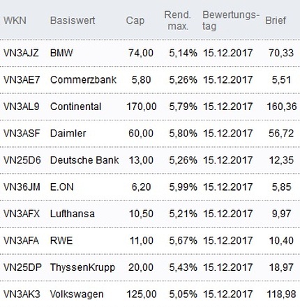 Attraktive Discount-Zertifikate