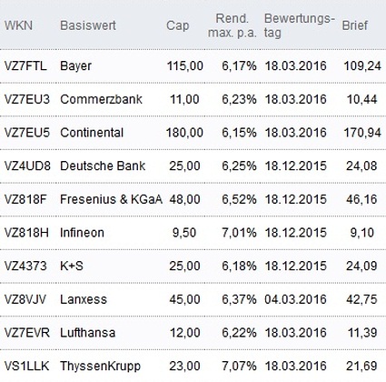 Attraktive Discount-Zertifikate