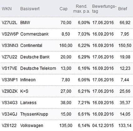 Attraktive Discount-Zertifikate