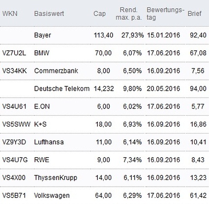Attraktive Discount-Zertifikate