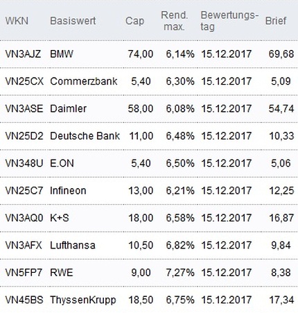 Attraktive Discount-Zertifikate