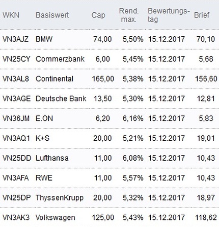 Attraktive Discount-Zertifikate