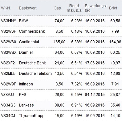 Attraktive Discount-Zertifikate