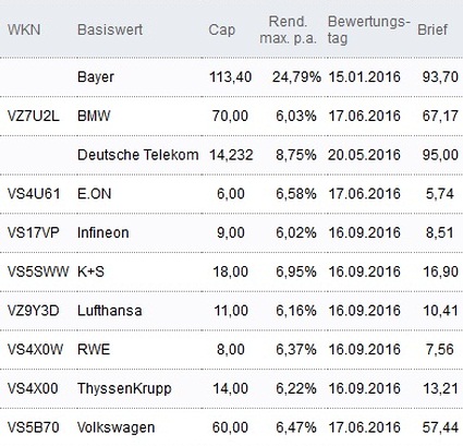 Attraktive Discount-Zertifikate