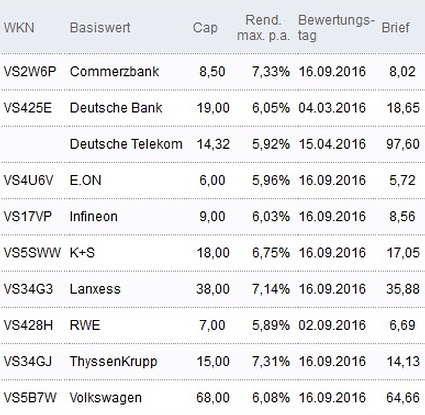 Attraktive Discount-Zertifikate