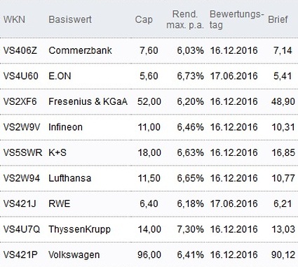 Attraktive Discount-Zertifikate