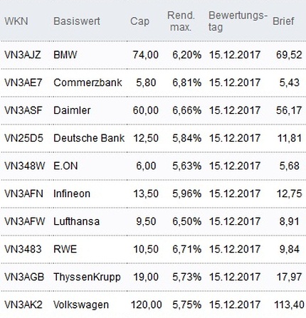 Attraktive Discount-Zertifikate