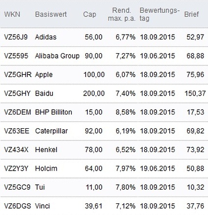 Attraktive Discount-Zertifikate