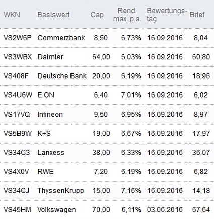Attraktive Discount-Zertifikate