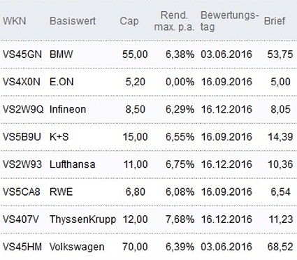 Attraktive Discount-Zertifikate