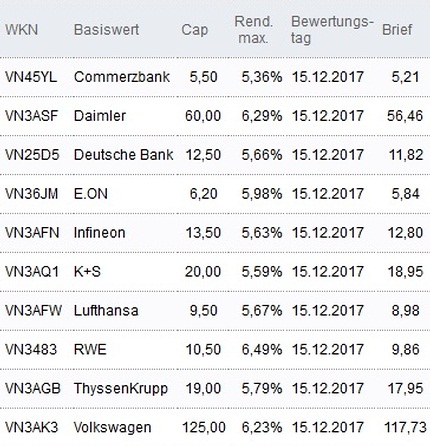 Attraktive Discount-Zertifikate