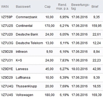 Attraktive Discount-Zertifikate