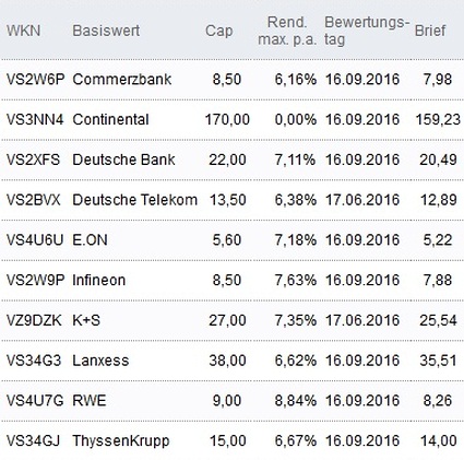 Attraktive Discount-Zertifikate
