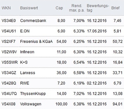 Attraktive Discount-Zertifikate