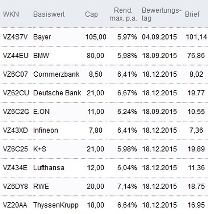 Attraktive Discount-Zertifikate
