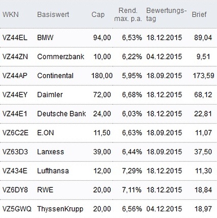 Attraktive Discount-Zertifikate