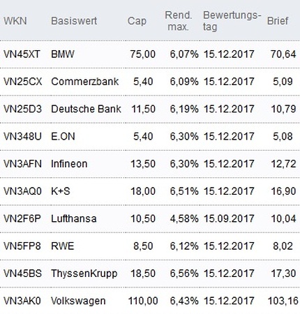 Attraktive Discount-Zertifikate