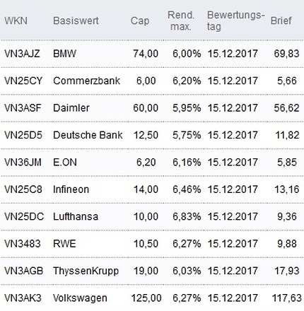 Attraktive Discount-Zertifikate