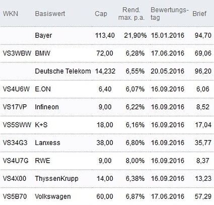 Attraktive Discount-Zertifikate