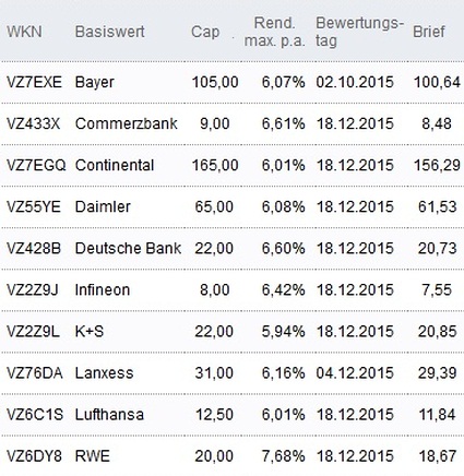 Attraktive Discount-Zertifikate