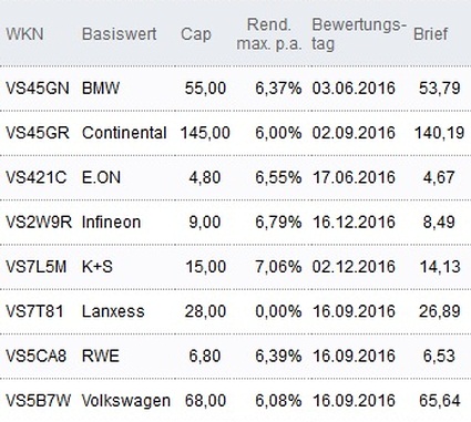 Attraktive Discount-Zertifikate