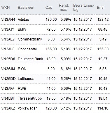 Attraktive Discount-Zertifikate