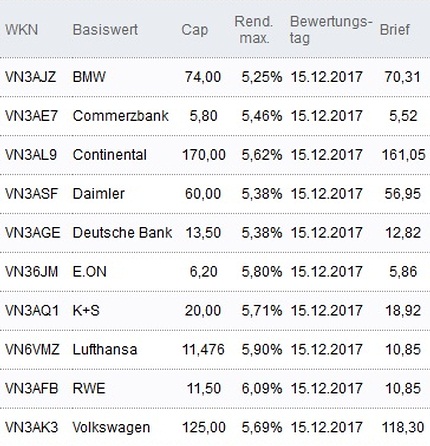 Attraktive Discount-Zertifikate