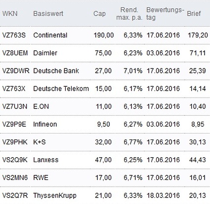Attraktive Discount-Zertifikate