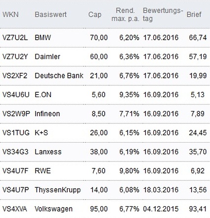 Attraktive Discount-Zertifikate