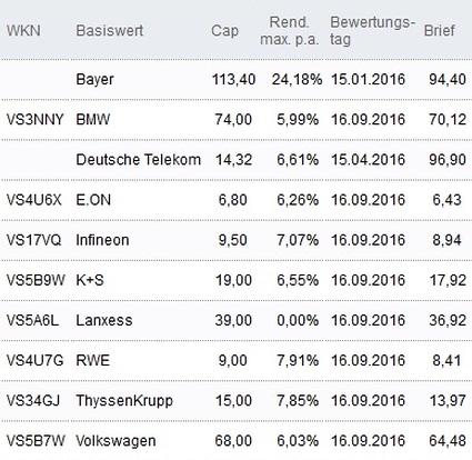 Attraktive Discount-Zertifikate