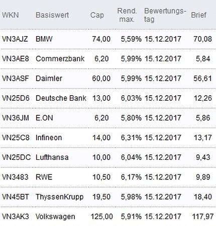 Attraktive Discount-Zertifikate