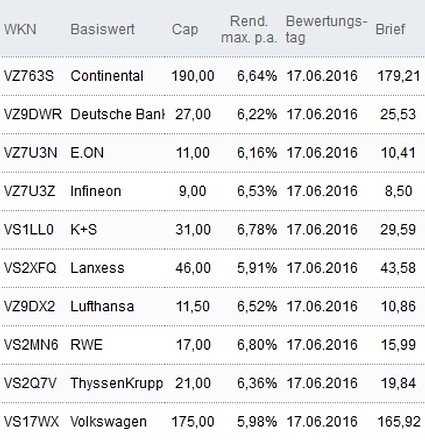 Attraktive Discount-Zertifikate
