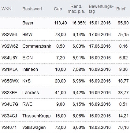 Attraktive Discount-Zertifikate