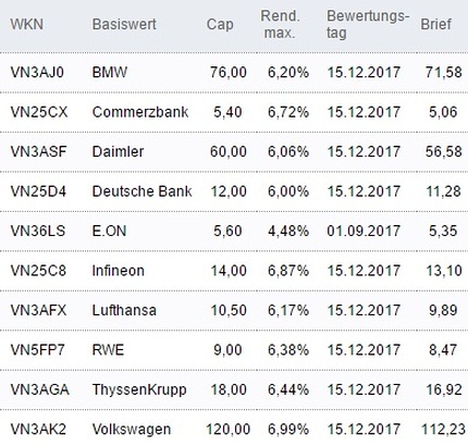Attraktive Discount-Zertifikate