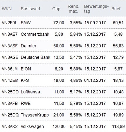 Attraktive Discount-Zertifikate