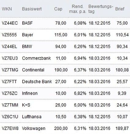 Attraktive Discount-Zertifikate