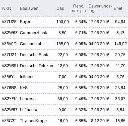 Attraktive Discount-Zertifikate