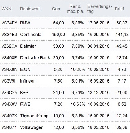 Attraktive Discount-Zertifikate