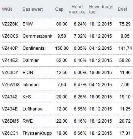 Attraktive Discount-Zertifikate