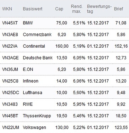 Attraktive Discount-Zertifikate