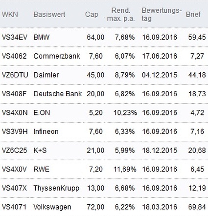 Attraktive Discount-Zertifikate