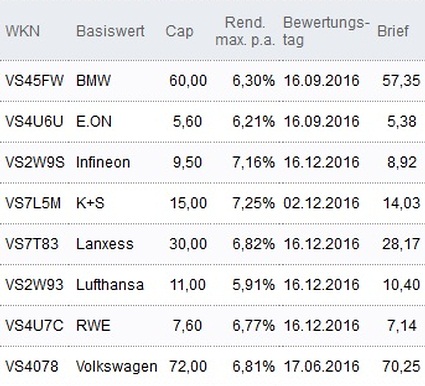 Attraktive Discount-Zertifikate