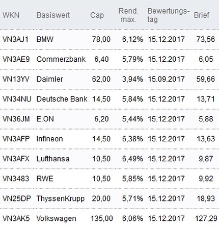 Attraktive Discount-Zertifikate