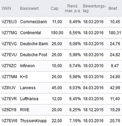 Attraktive Discount-Zertifikate