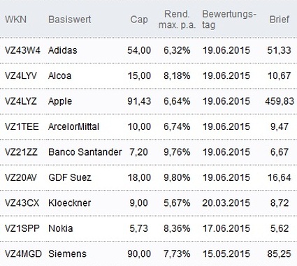 Attraktive Discount-Zertifikate