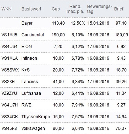 Attraktive Discount-Zertifikate