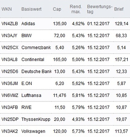 Attraktive Discount-Zertifikate