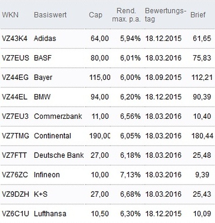 Attraktive Discount-Zertifikate