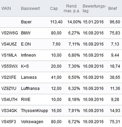 Attraktive Discount-Zertifikate