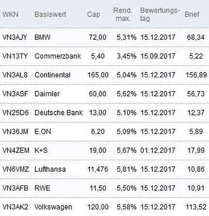 Attraktive Discount-Zertifikate